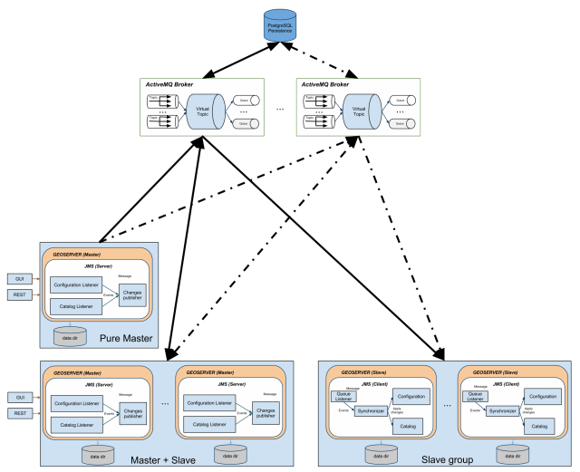 Illustration Component Diagram for the MOM based clustering